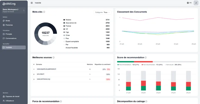 Capture d'écran Bubbling — mots-clés stratégiques classés par volume de conversations IA et taux de recommandation de la marque